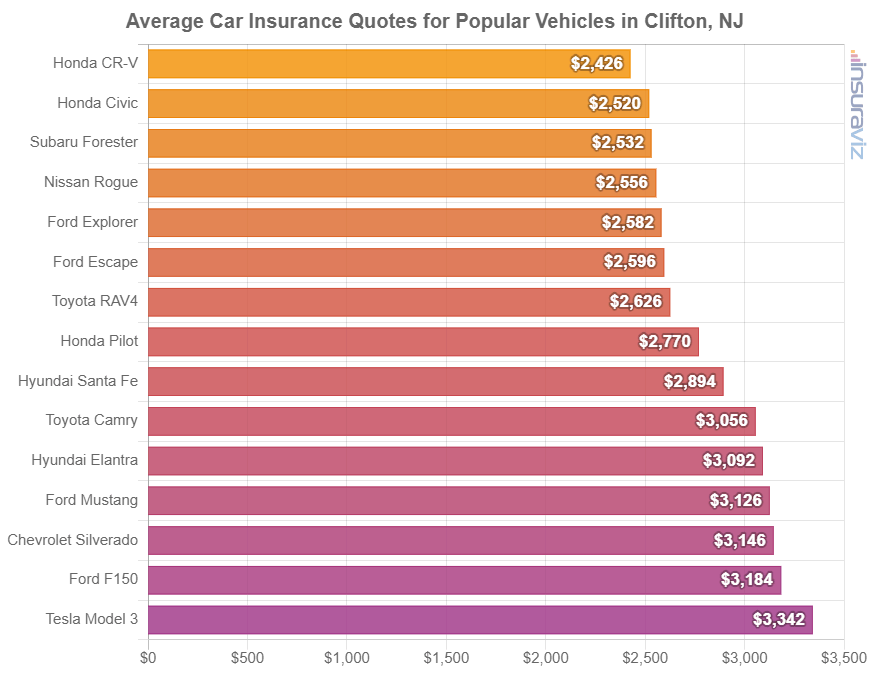 Average Car Insurance Quotes for Popular Vehicles in Clifton, NJ