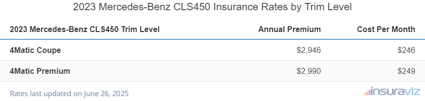 Insurance cost by trim level for a 2023 Mercedes-Benz CLS450 ranging from the 4Matic Coupe model at $2,946 per year to the 4Matic Premium model at $2,990