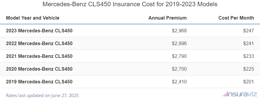 Average annual premium and cost per month to insure 2019 to 2024 Mercedes-Benz CLS450 models