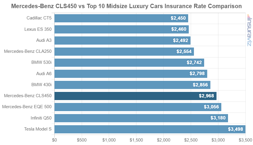 Average 2023 Mercedes-Benz CLS450 car insurance premium compared to other midsize luxury car models.