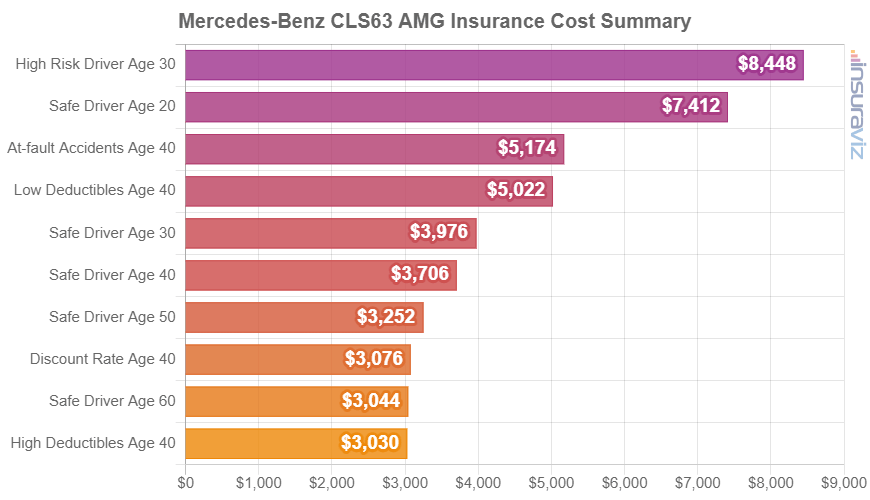 Average 2018 Mercedes-Benz CLS63 AMG insurance premiums for different driver ages and risk scenarios.