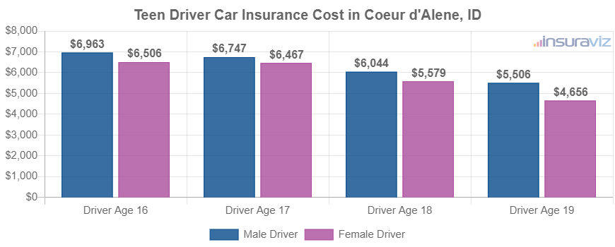 Teen Driver Car Insurance Cost in Coeur d'Alene, ID