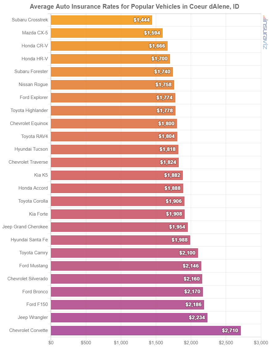 Average cost to insure popular 2024 model year vehicles in Coeur d'Alene.