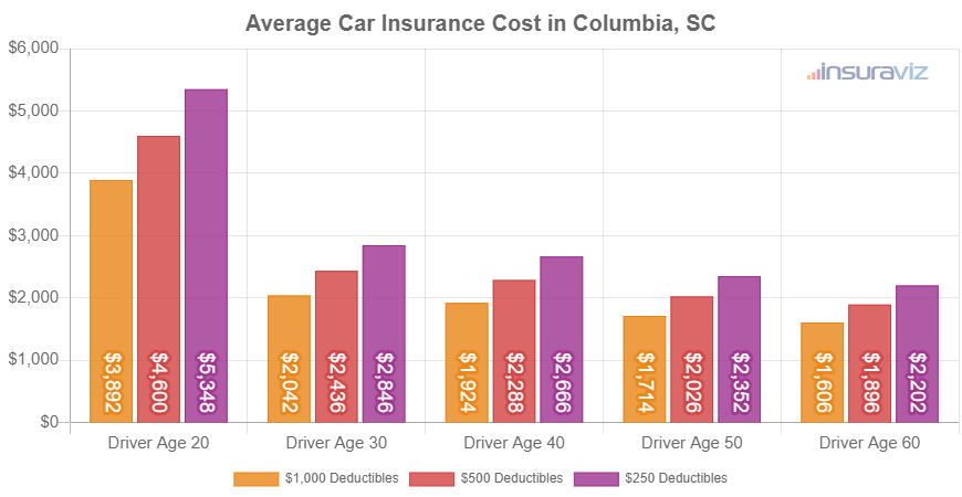 Average full-coverage car insurance premium in Columbia, SC for different ages of drivers.