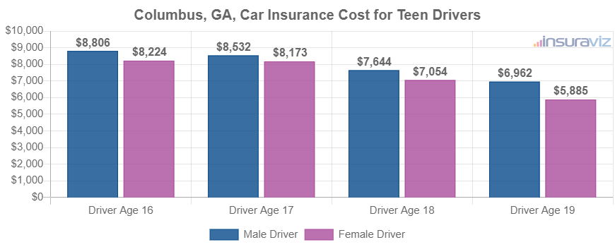 Columbus, GA, Car Insurance Cost for Teen Drivers