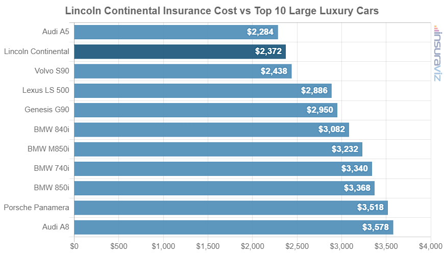 Average 2020 Lincoln Continental car insurance premium compared to other large luxury car models.