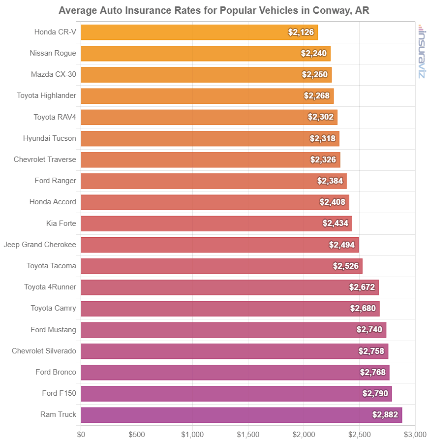 Average cost to insure popular 2024 model year vehicles in Conway.