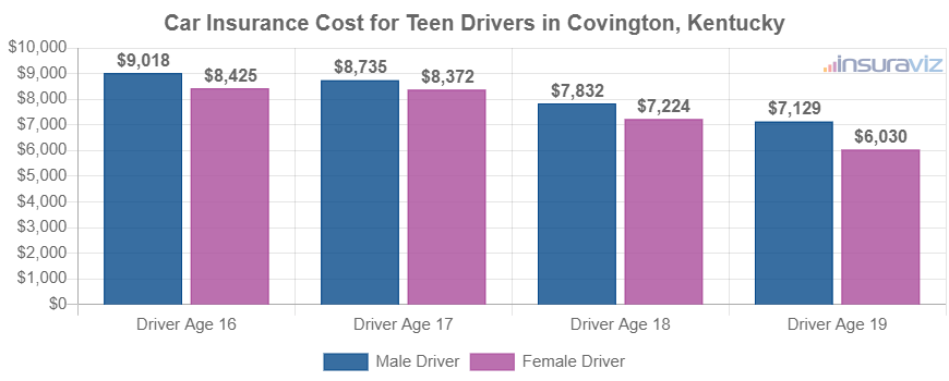 Car Insurance Cost for Teen Drivers in Covington, Kentucky