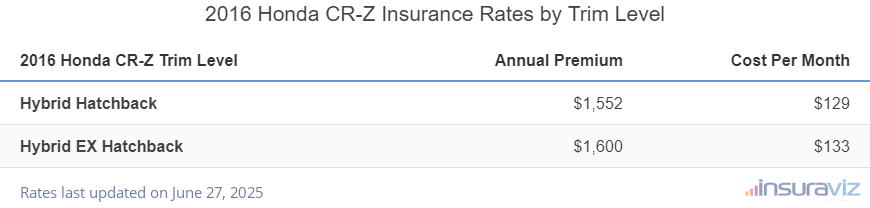 Insurance cost by trim level for a 2016 Honda CR-Z ranging from the Hybrid Hatchback model at $1,552 per year to the Hybrid EX Hatchback model at $1,600