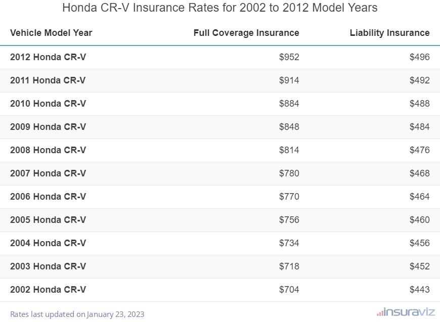 Honda CRV Car Insurance Rates for 2022 Cheapest Quotes Compared