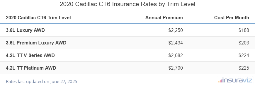 Insurance cost by trim level for a 2020 Cadillac CT6 ranging from the 3.6L Luxury AWD model at $2,250 per year to the 4.2L TT Platinum AWD model at $2,700