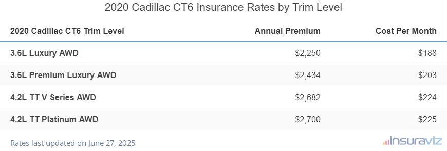 Cadillac CT6 Insurance Cost by Trim Level