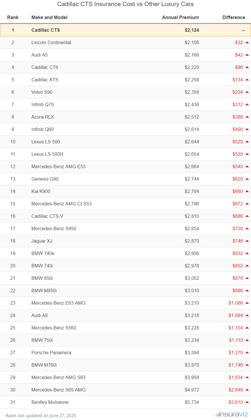 Cadillac CTS Insurance Cost vs Other Luxury Cars