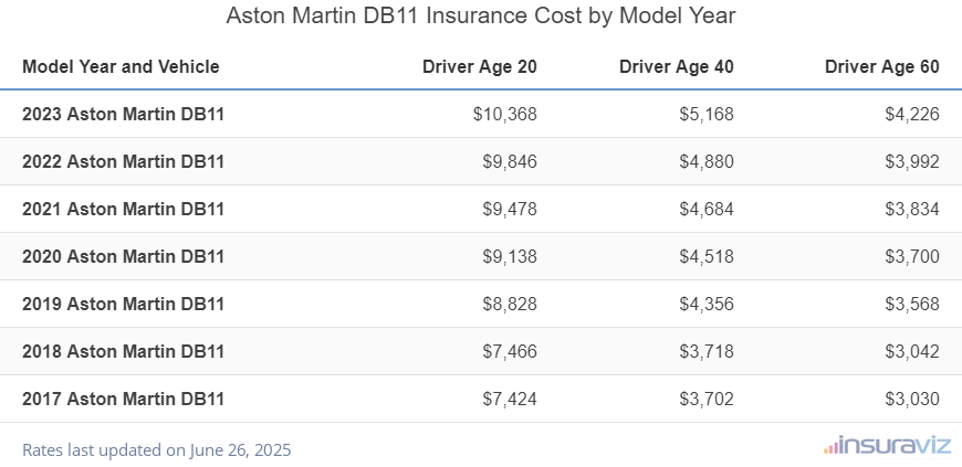 Average insurance rates for 2017 to 2023 Aston Martin DB11 models for drivers age 20, 40 and 60