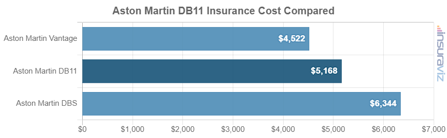 Average 2023 Aston Martin DB11 car insurance premium compared to other exotic car models.