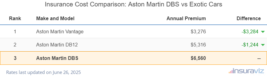 At $6,560 per year, insurance cost for a 2024 Aston Martin DBS ranks third out of three models in the exotic car segment