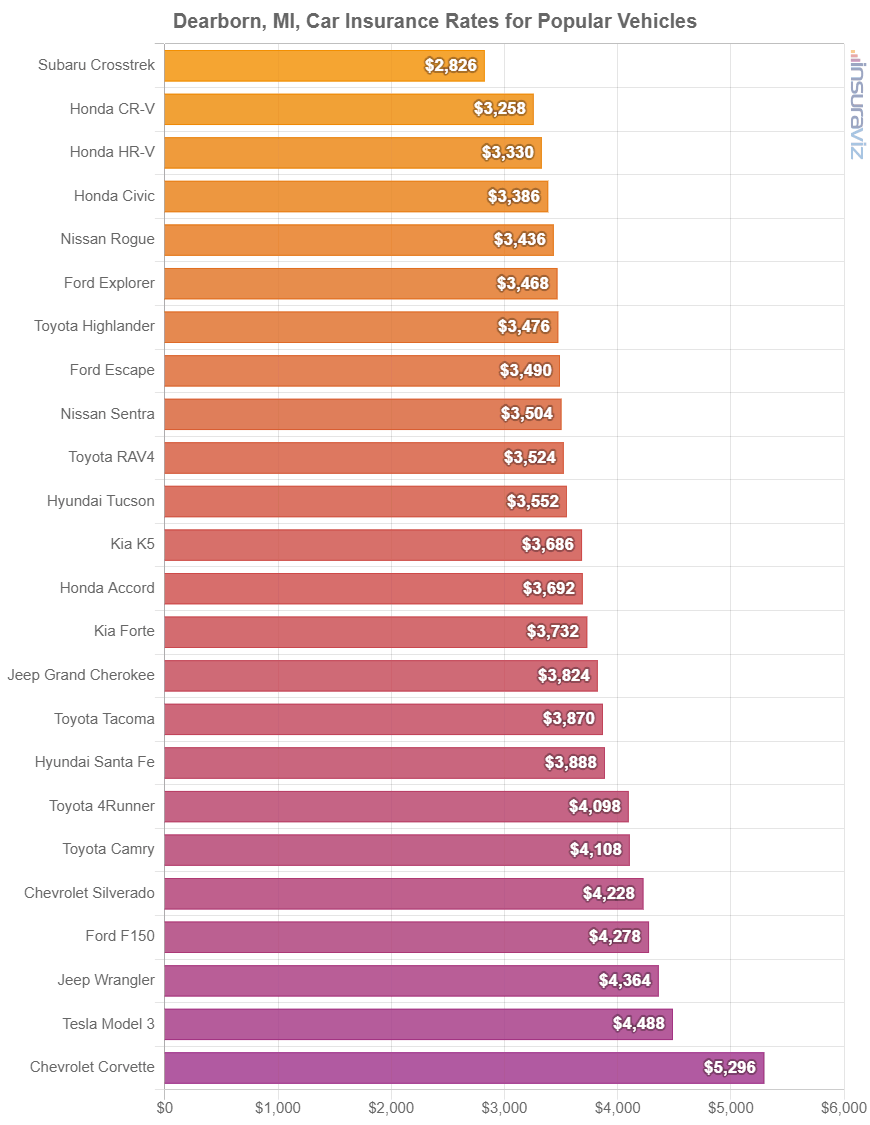 Average cost to insure popular 2024 model year vehicles in Dearborn.