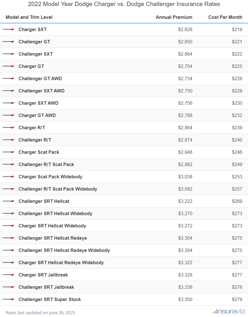 Annual and monthly insurance cost by trim level for a 2022 Dodge Charger and a 2022 Dodge Challenger