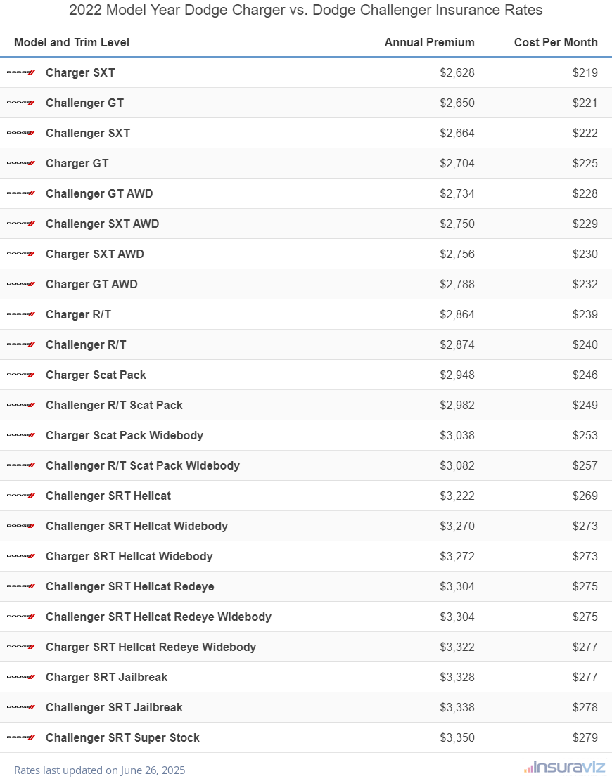 2022 Dodge Charger vs Dodge Challenger Insurance Cost by Trim Level