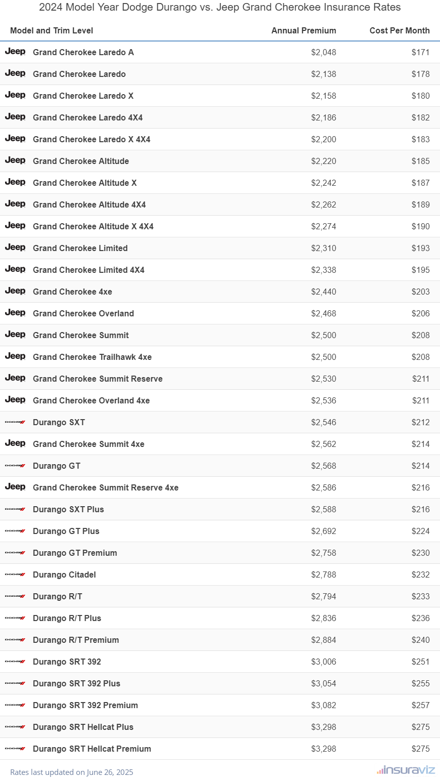 Annual and monthly insurance cost by trim level for a 2024 Dodge Durango and a 2024 Jeep Grand Cherokee