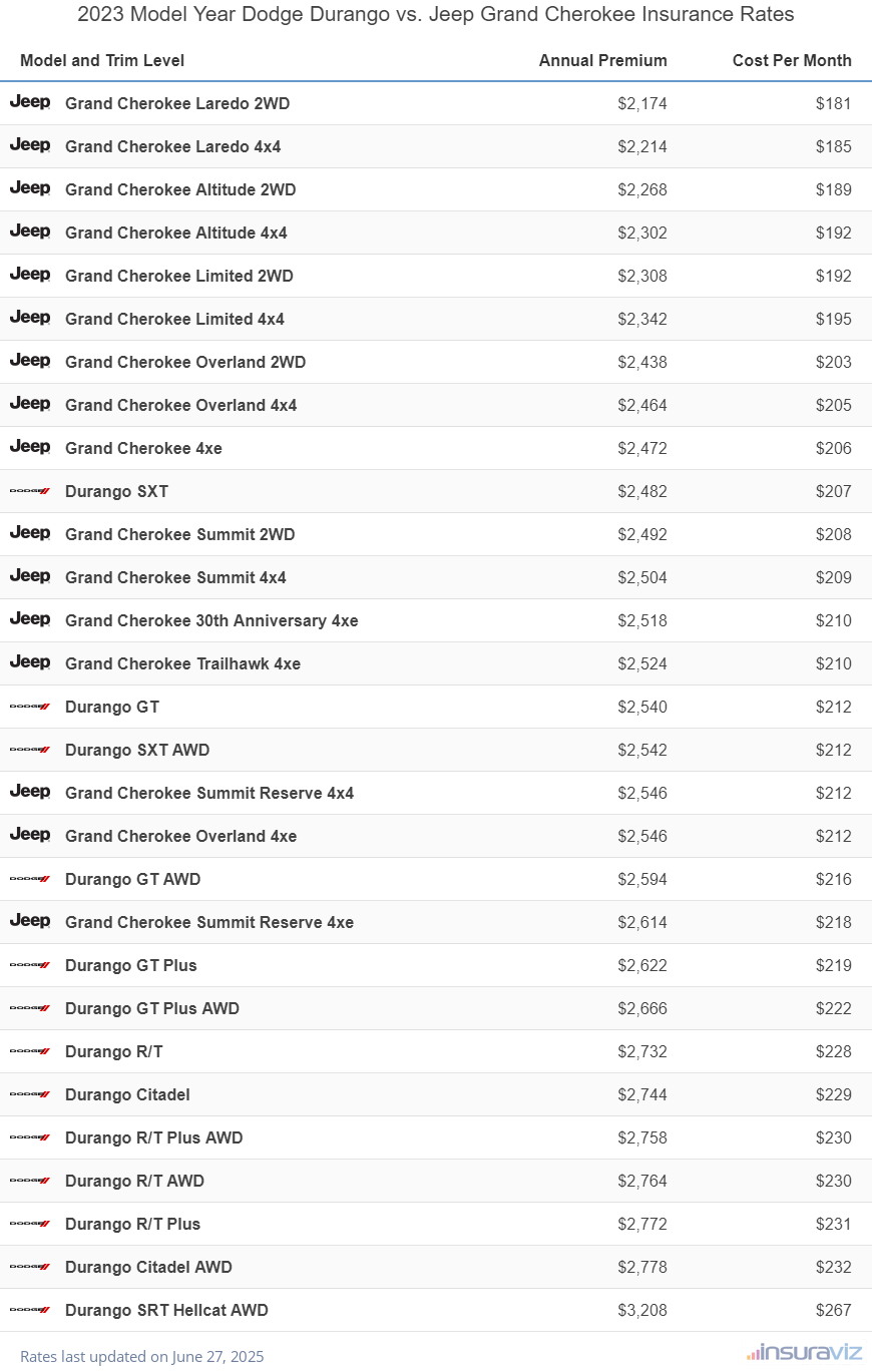 Annual and monthly insurance cost by trim level for a 2023 Dodge Durango and a 2023 Jeep Grand Cherokee