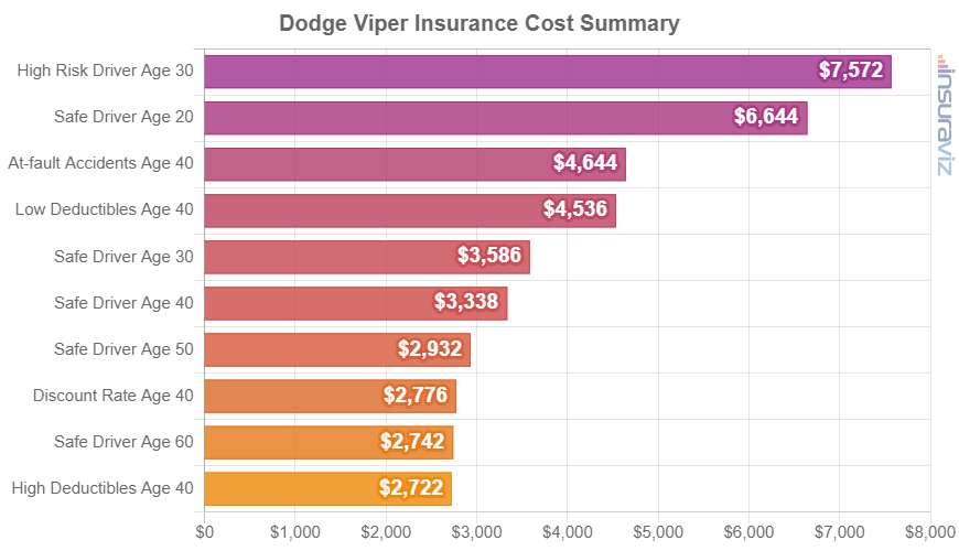 Average 2017 Dodge Viper insurance premiums for different driver ages and risk scenarios.