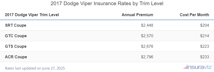 Insurance cost by trim level for a 2017 Dodge Viper ranging from the SRT Coupe model at $2,448 per year to the ACR Coupe model at $2,796