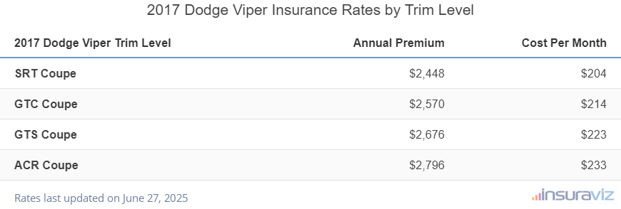 Dodge Viper Insurance Cost by Trim Level