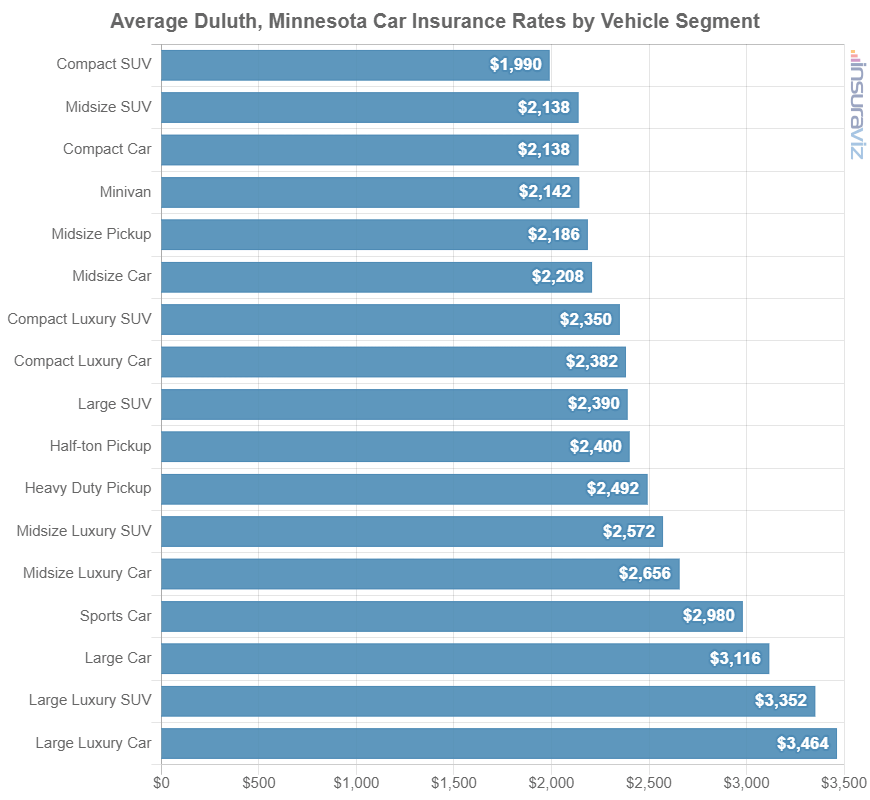 Car insurance average cost by automotive segment in Duluth, MN.