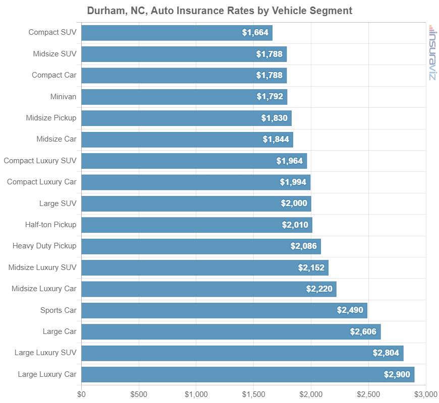 Car insurance average cost by automotive segment in Durham, NC.