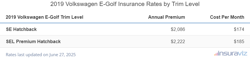 Insurance cost by trim level for a 2019 Volkswagen E-Golf ranging from the SE Hatchback model at $2,086 per year to the SEL Premium Hatchback model at $2,222