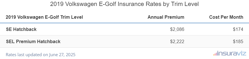 Volkswagen E-Golf Insurance Cost by Trim Level