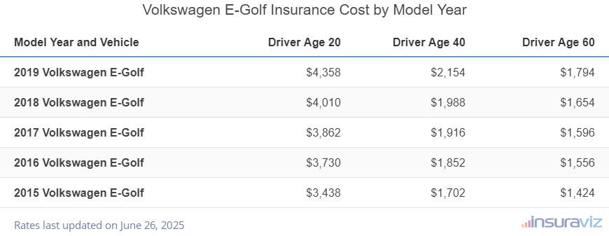 Average insurance rates for 2015 to 2019 Volkswagen E-Golf models for drivers age 20, 40 and 60