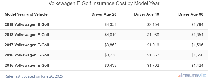 Volkswagen E-Golf Insurance Cost by Model Year