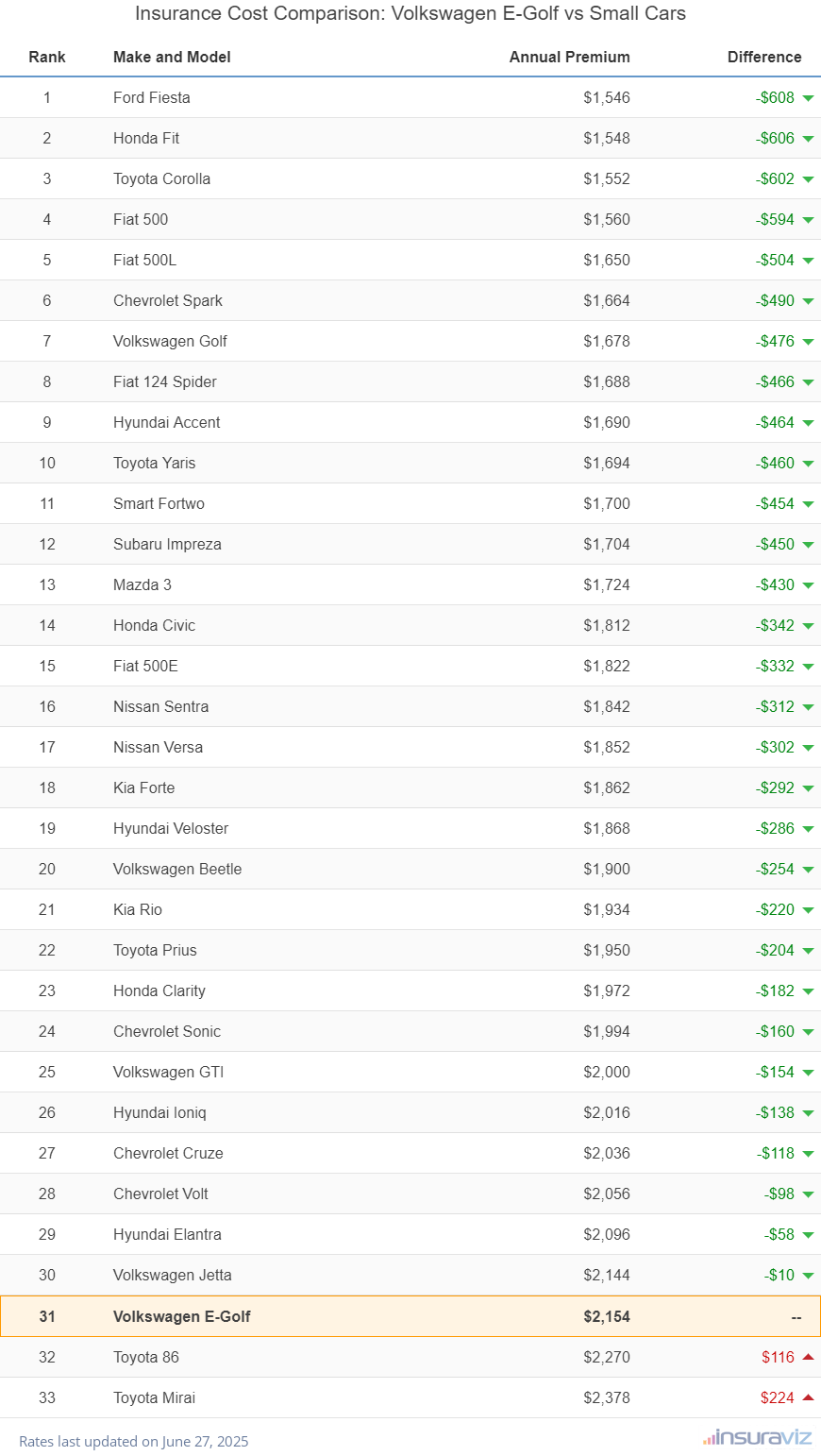 Insurance Cost Comparison: Volkswagen E-Golf vs Small Cars