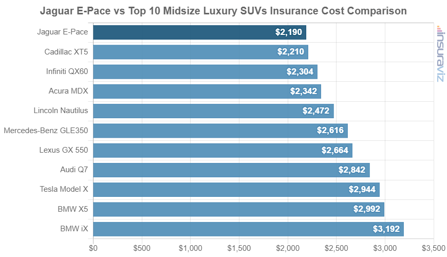 Average 2024 Jaguar E-Pace car insurance premium compared to other midsize luxury SUV models.