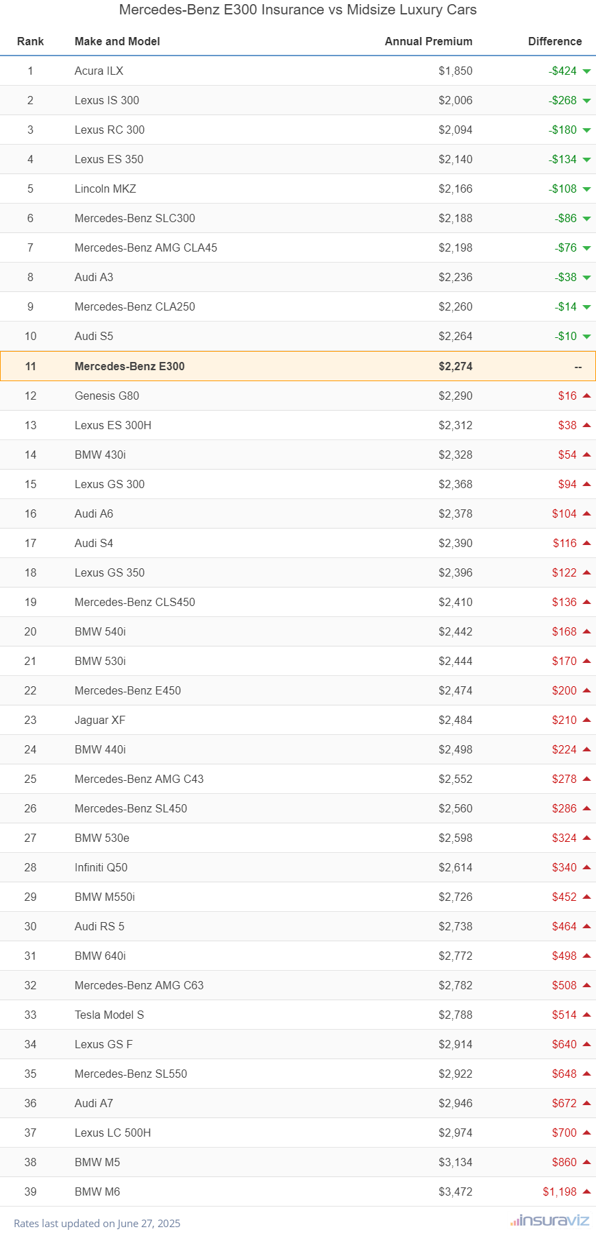Mercedes-Benz E300 Insurance vs Midsize Luxury Cars