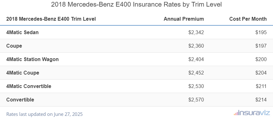 Insurance cost by trim level for a 2018 Mercedes-Benz E400 ranging from the 4Matic Sedan model at $2,342 per year to the Convertible model at $2,570