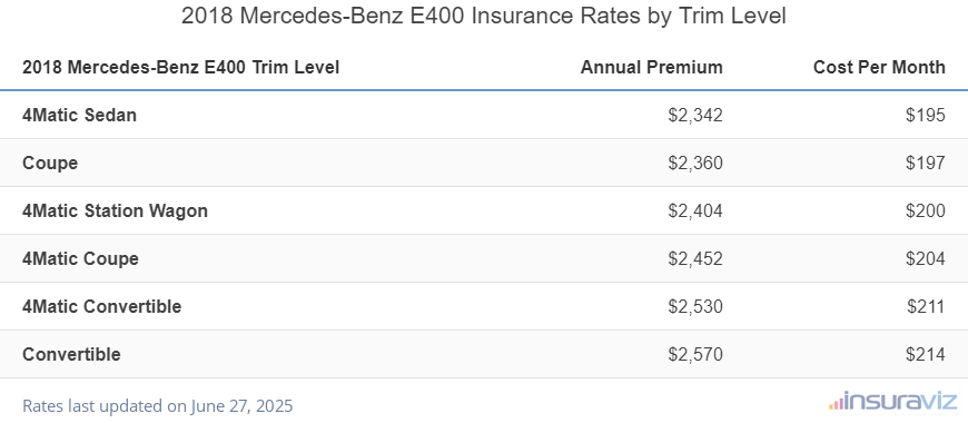 Mercedes-Benz E400 Insurance Cost by Trim Level