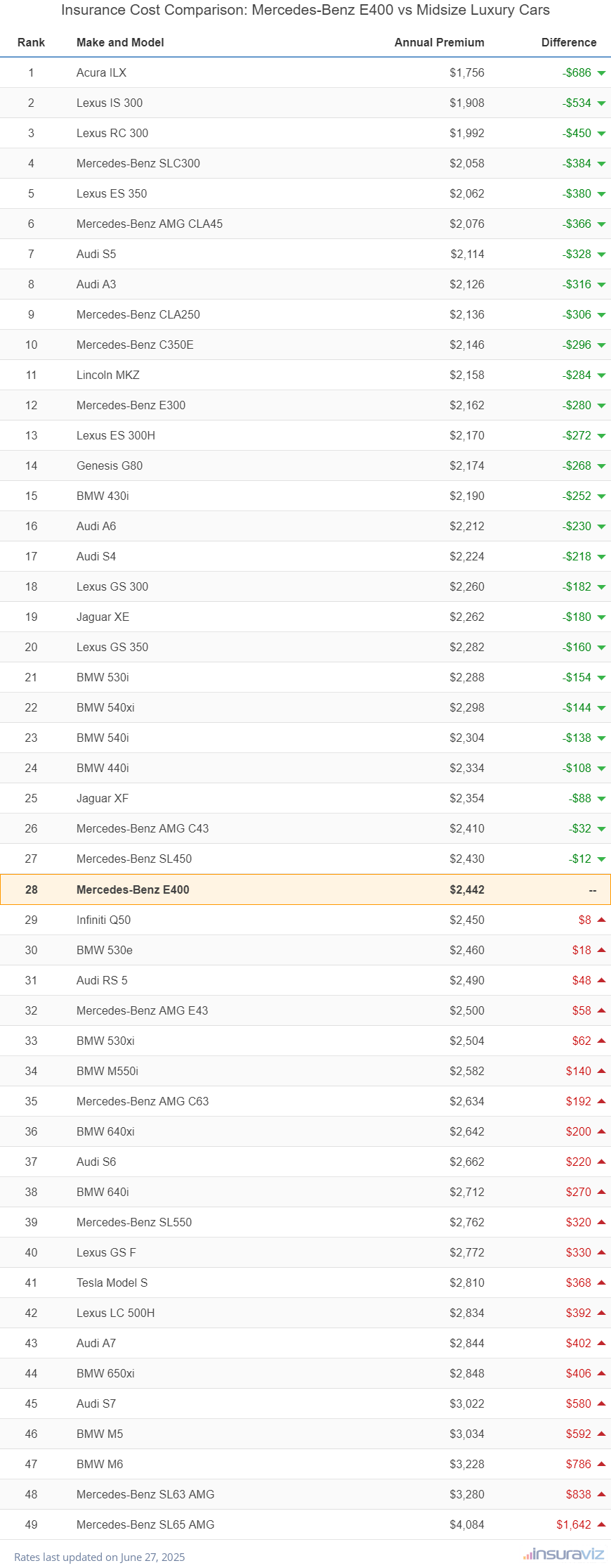 Insurance Cost Comparison: Mercedes-Benz E400 vs Midsize Luxury Cars