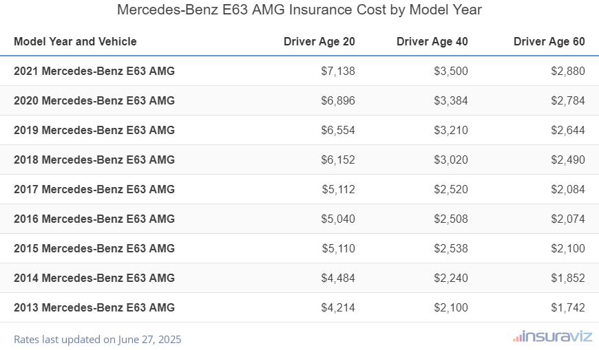 Mercedes-Benz E63 AMG Insurance Cost by Model Year