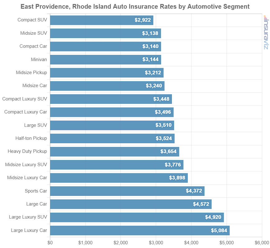 Car insurance average cost by automotive segment in East Providence, RI.