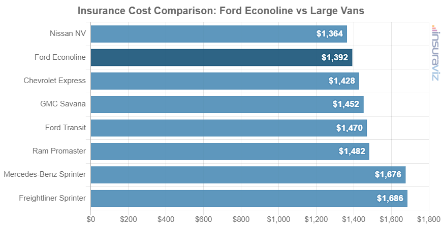 Insurance Cost Comparison: Ford Econoline vs Large Vans