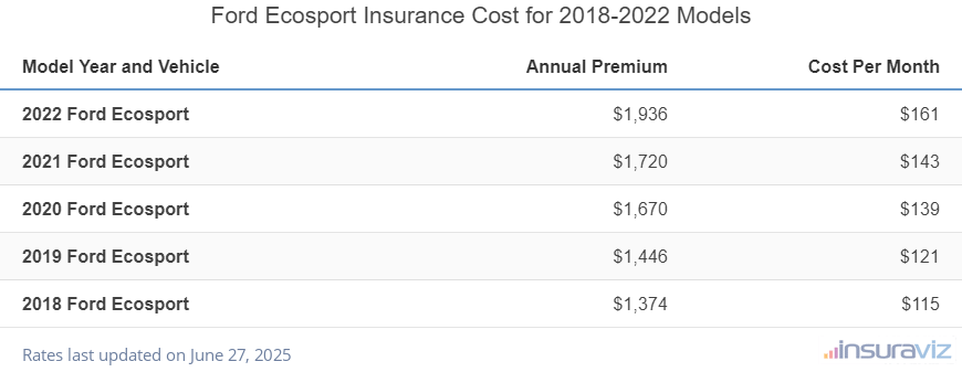 Ford Ecosport Insurance Cost by Model Year