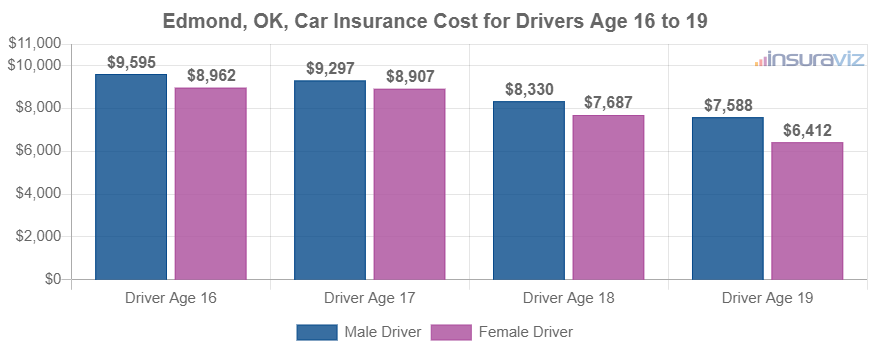 Edmond, OK, Car Insurance Cost for Drivers Age 16 to 19