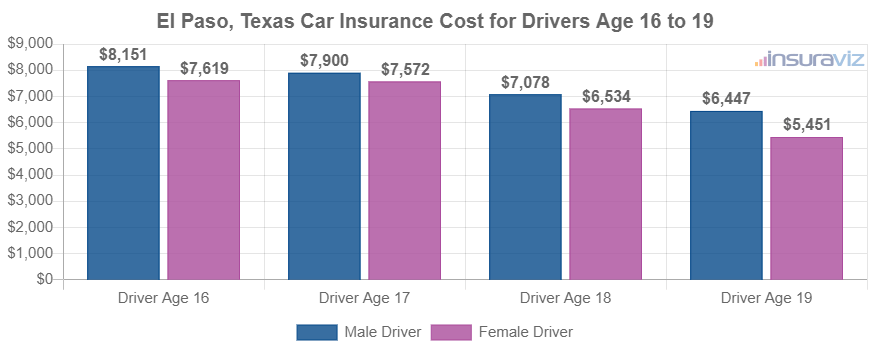 El Paso, Texas Car Insurance Cost for Drivers Age 16 to 19