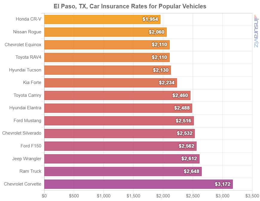 Average cost to insure popular 2024 model year vehicles in El Paso.