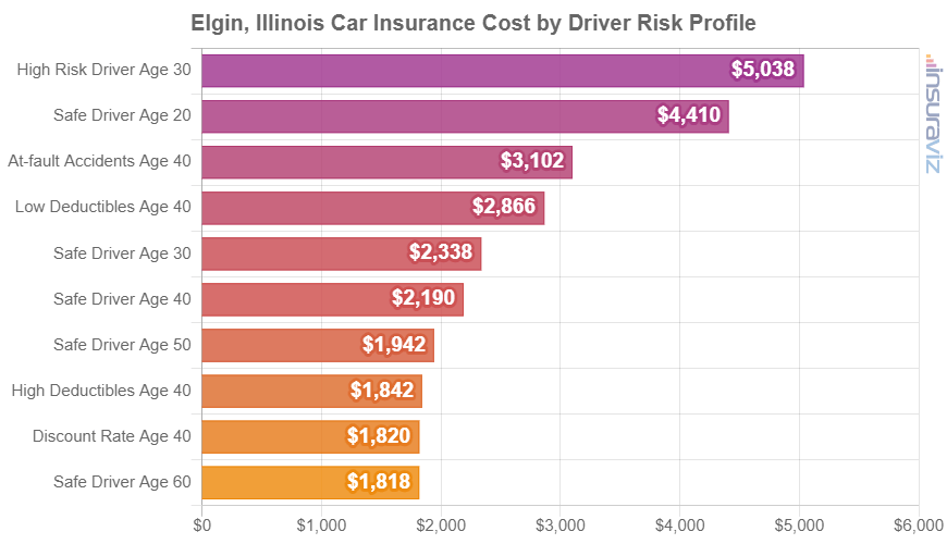 Average car insurance rates in Elgin for different driver ages and risk scenarios.