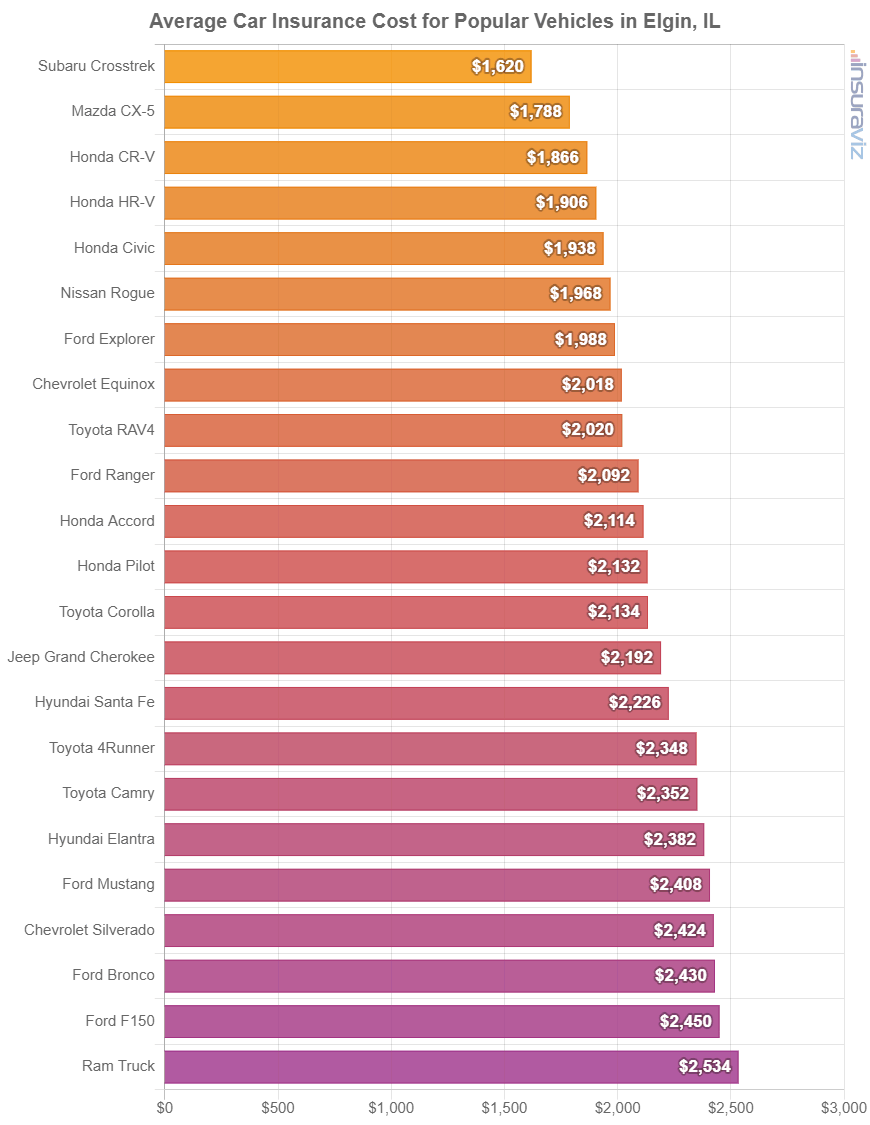 Average cost to insure popular 2024 model year vehicles in Elgin.