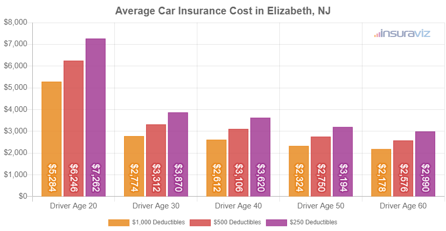 Average full-coverage car insurance premium in Elizabeth, NJ for different ages of drivers.